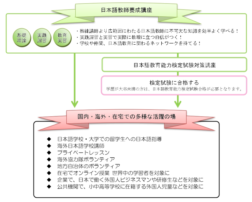 日本語教師になるための3つのルート（図）