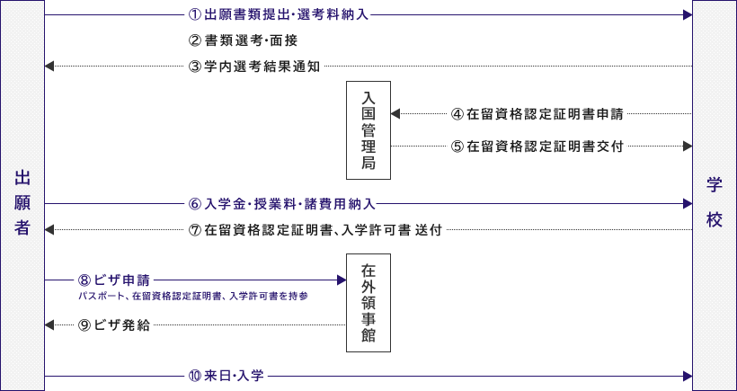 入学までの流れ（図）