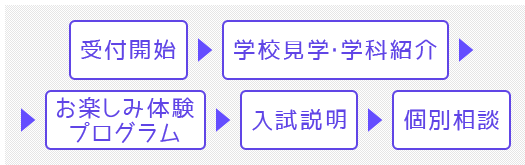 学校見学・学科紹介・お楽しみ体験プログラム・入試説明・個別相談