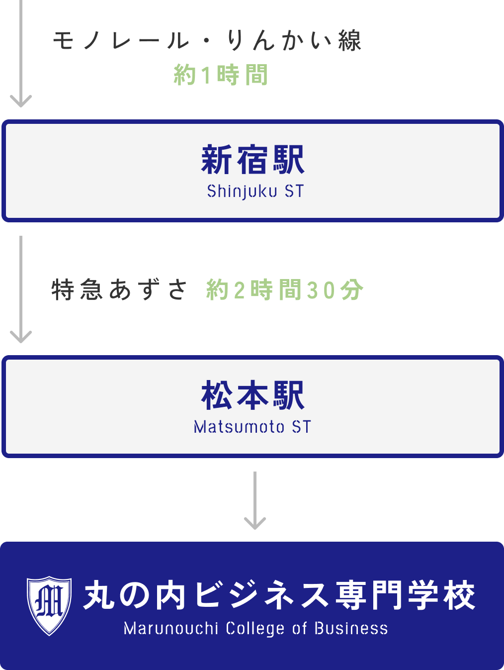 丸の内ビジネス専門学校およびその最寄駅である松本駅へのアクセス図。羽田空港からはモノレール・りんかい線で約1時間で新宿駅へ行き、同様に特急あずさで約2時間30分。