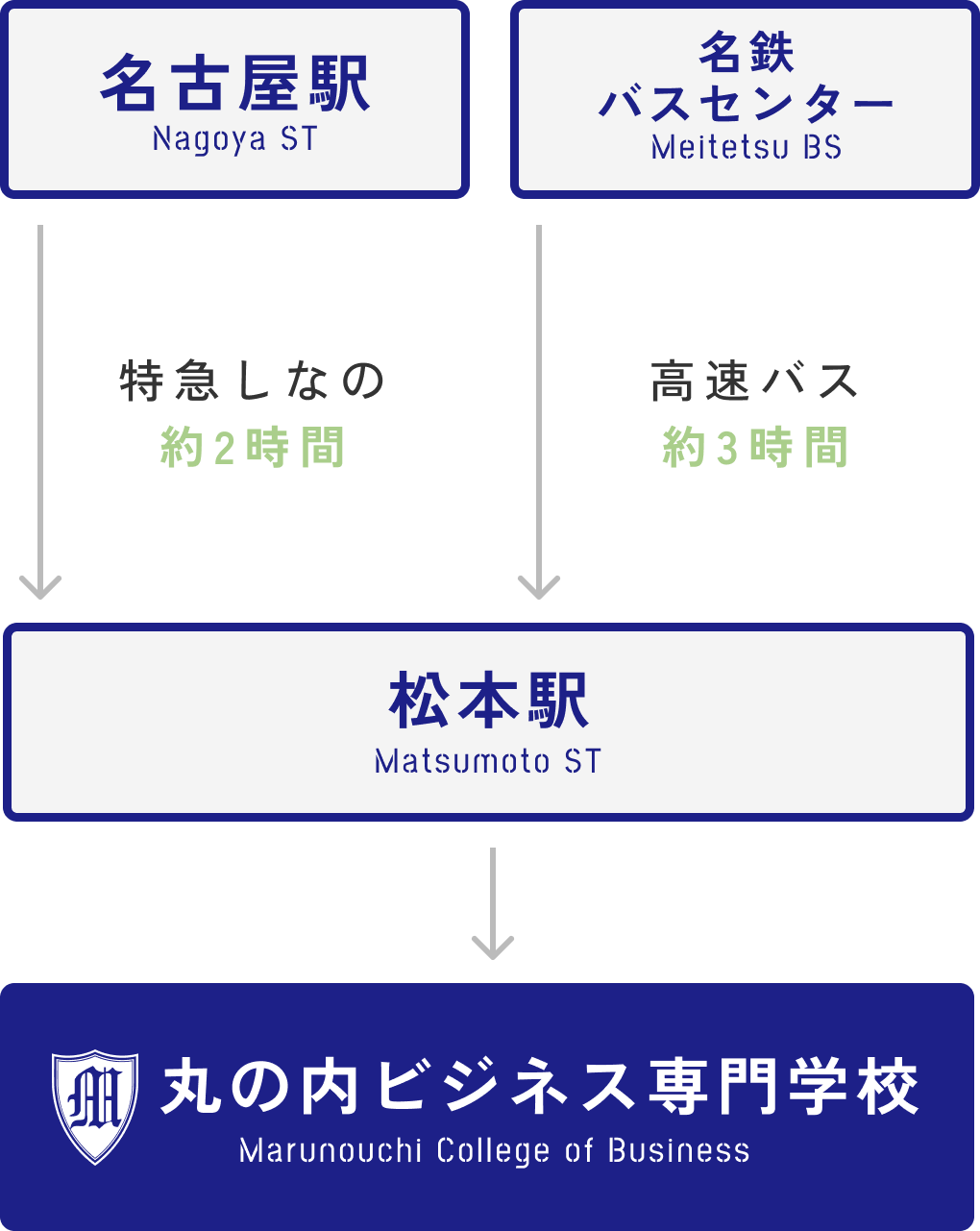 丸の内ビジネス専門学校およびその最寄駅である松本駅へのアクセス図。名古屋からは名古屋駅より特急しなので松本駅へ約2時間、または名鉄バスセンターから高速バスで約3時間。