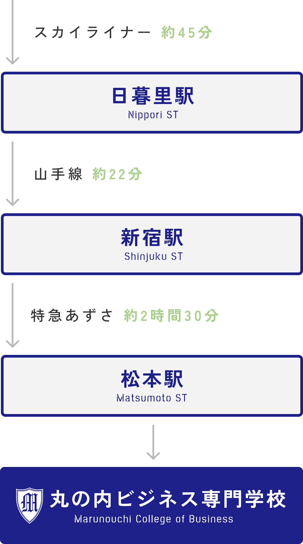 丸の内ビジネス専門学校およびその最寄駅である松本駅へのアクセス図。成田空港からはスカイライナーで日暮里駅まで約45分、そこから山手線で新宿駅へ約22分、さらに特急あずさで松本駅へ約2時間30分。