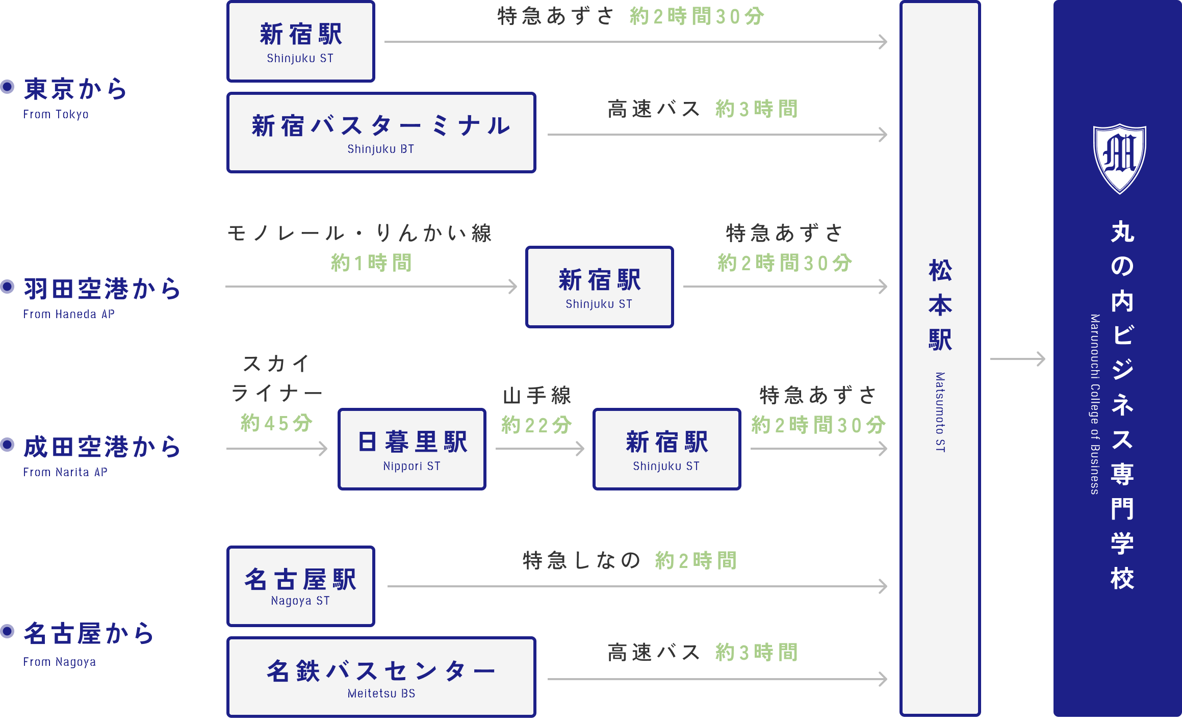 丸の内ビジネス専門学校およびその最寄駅である松本駅へのアクセス図。東京方面からは、新宿駅まで出て、そこから特急あずさで松本駅へ(約2時間30分)。または新宿バスターミナルから高速バスで約3時間。羽田空港からはモノレール・りんかい線で約1時間で新宿駅へ行き、同様に特急あずさで約2時間30分。成田空港からはスカイライナーで日暮里駅まで約45分、そこから山手線で新宿駅へ約22分、さらに特急あずさで松本駅へ約2時間30分。名古屋からは名古屋駅より特急しなので松本駅へ約2時間、または名鉄バスセンターから高速バスで約3時間。各ルートの所要時間と乗り換え情報が図で示されている。