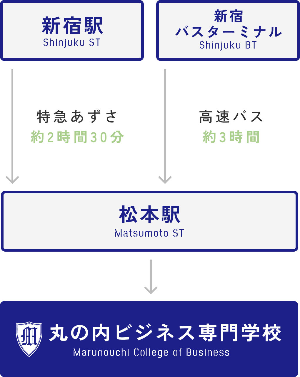 丸の内ビジネス専門学校およびその最寄駅である松本駅へのアクセス図。東京方面からは、新宿駅まで出て、そこから特急あずさで松本駅へ（約2時間30分）。または新宿バスターミナルから高速バスで約３時間。